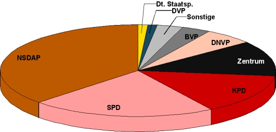 Statistik zu den Reichstagswahlen am 31.7.1932