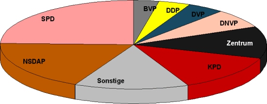 Statistik Wahlen 1930
